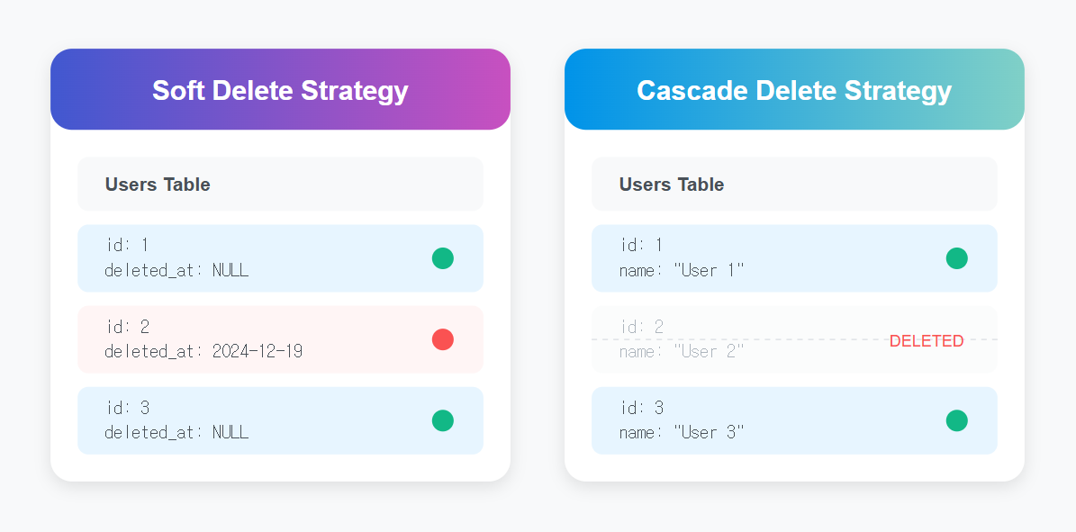 Different database deletion strategies illustration