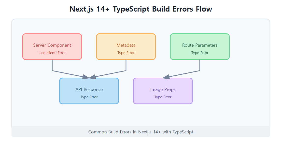 Next.js Build Errors Troubleshooting Guide