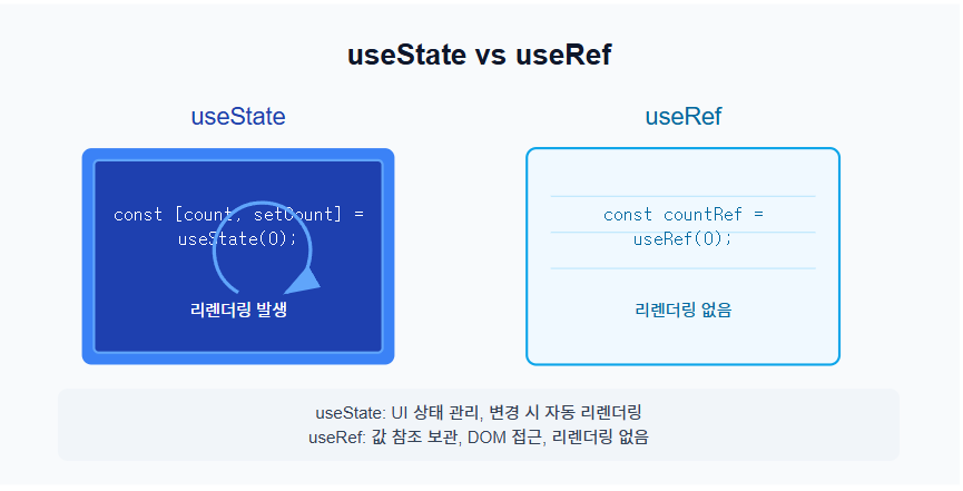 React Hooks Comparison